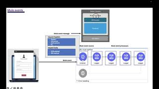 Session-13 || MuleSoft || Latest || Mule event sources, event processors & event message