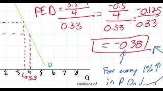 Price Elasticity of Demand   Formula and Interpretation (part 2)