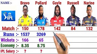 WI-players IPL Records | Kieron Pollard vs Chris Gayle vs Andre Russell vs Sunil Narine vs Dj Bravo