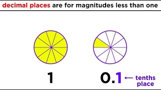 Decimals: Notation and Operations