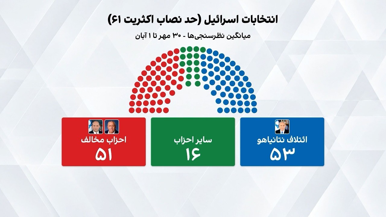 نتایج آخرین نظر‌سنجی‌‌ها پیش از انتخابات
