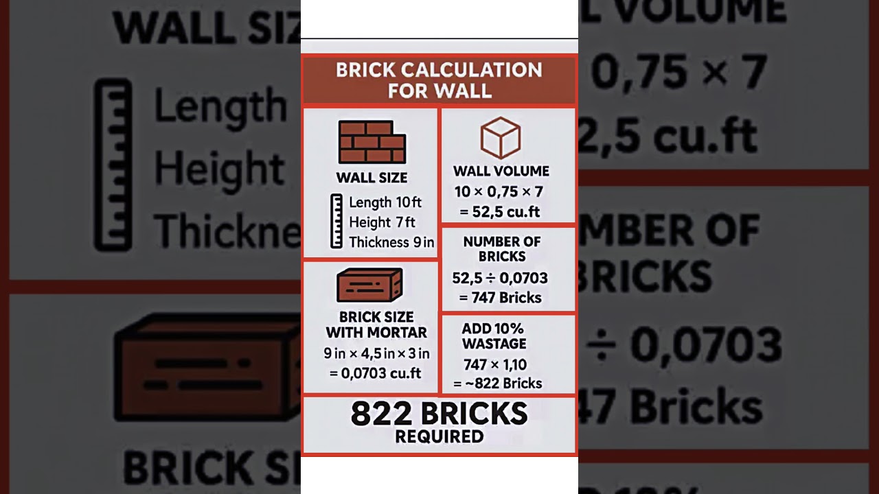 Calculation of Bricks 🧱 #buildingmaterials #constructionmaterials #brickwork #bricks #civil