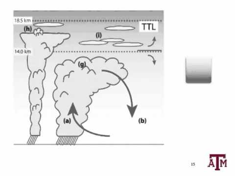 The physics of climate change