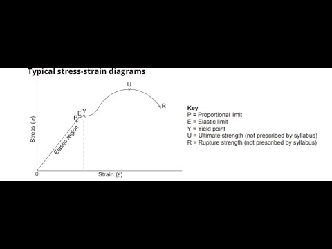 Stress, Strain & Youngs Modulus   Engineering Science N4