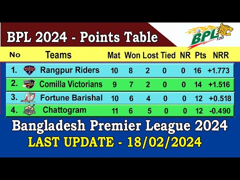 BPL 2024 Points Table || Last Update 18/02/2024 || Bangladesh Premier League 2024 Points Table