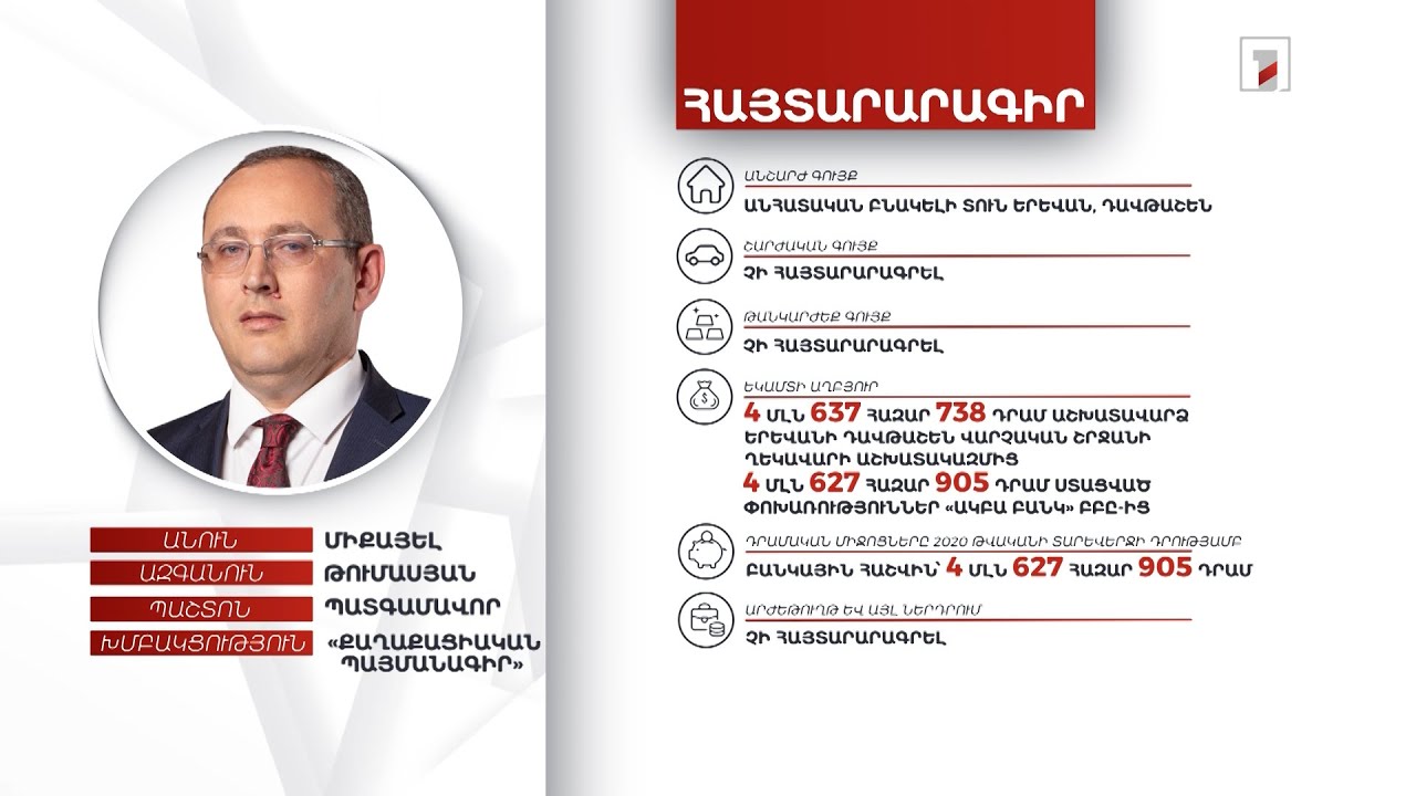 Անհատական բնակելի տուն, 4 մլն 627 հազար դրամ. պատգամավոր Միքայել Թումասյանի ունեցվածքը