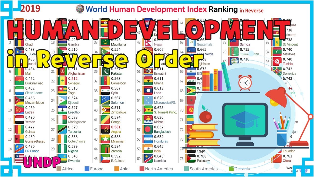 World Human Development Index[HDI] Ranking in Reverse Order (1990~2019)