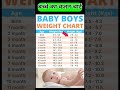 Baby Weight Chart #reshusbabycare #newborn