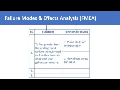 FMEA Introduction | Failure Modes & Effects Analysis | FMEA Example