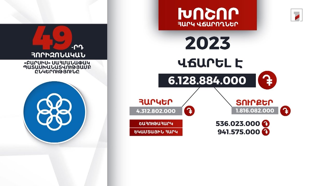 «Բարսիս» ընկերությունը 2023-ին 6 մլրդ 128 մլն դրամի հարկ ու տուրք է վճարել