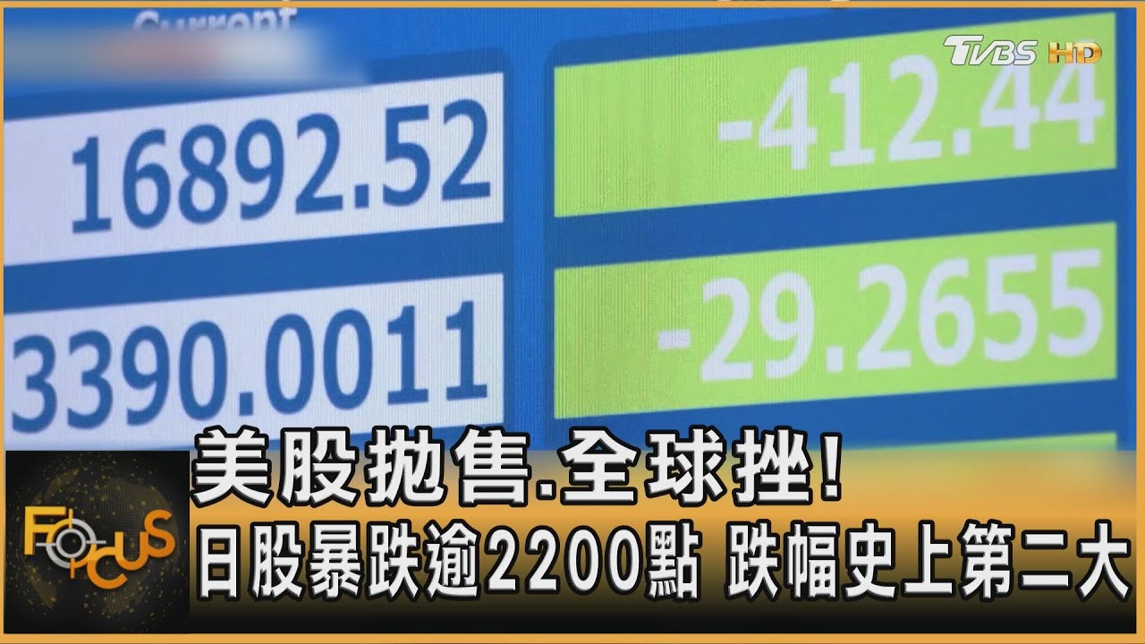 美股拋售全球挫!日股暴跌逾2200點 史上第二大