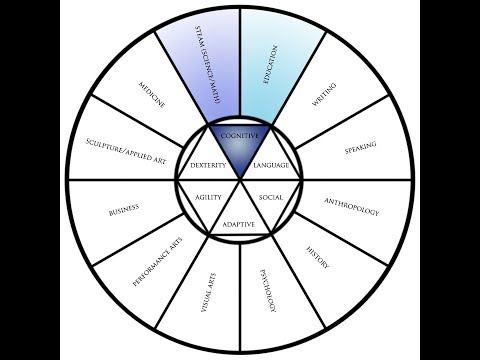 Core Disciplines - Cognitive