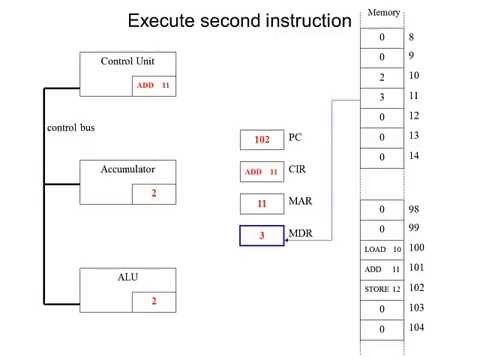 Fetch Decode Execute Cycle in more detail