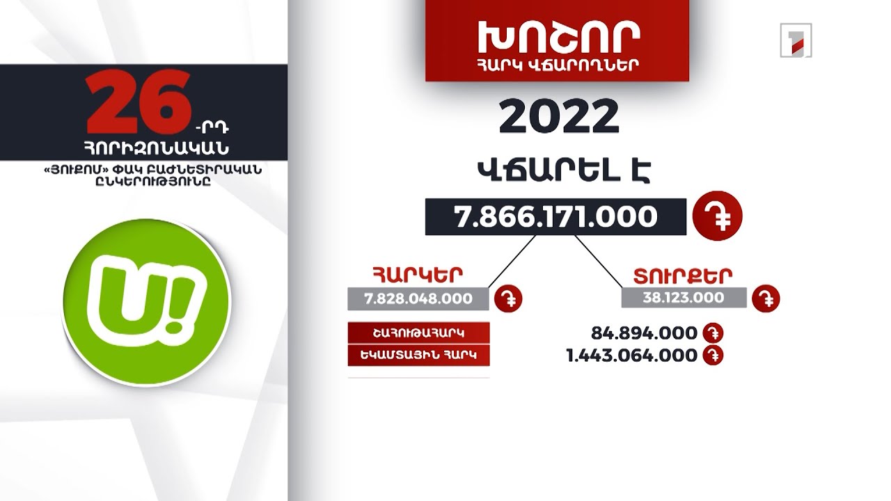 «Յուքոմ» ընկերությունը 2022-ին 7 մլրդ 866 մլն դրամի հարկեր և տուրքեր է վճարել