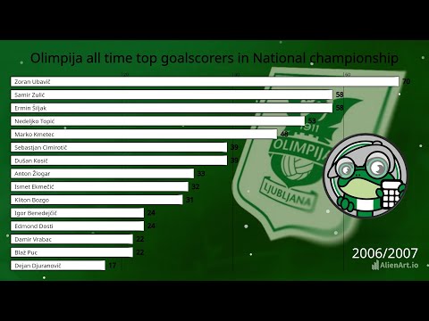 Olimpija all time goalscorers since 1991