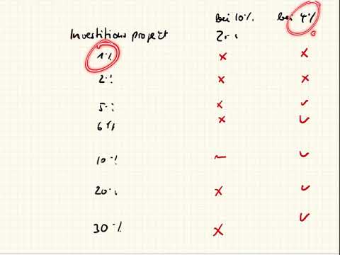 AS/AD-Modell: Die Aggregierte Nachfragekurve (AD)