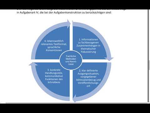 Deutsch Aufgabenformat IV - „Materialgestütztes Verfassen eines Textes mit fachspezifischem Bezug“