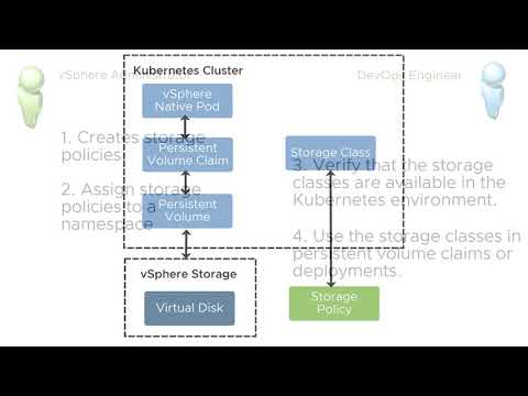 Persistent Storage in vSphere with Kubernetes