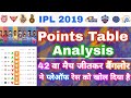 IPL 2019 - Points Table Analysis After 42 Matches & Playoffs Race | My Cricket Production