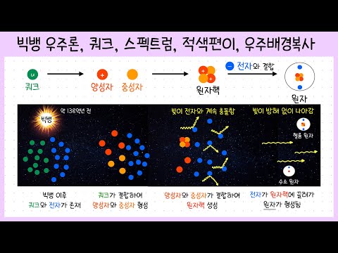 [통합과학① 2단원] 1강. 빅뱅 우주론￨쿼크￨양성자와 중성자￨빅뱅 우주론의 증거🧐