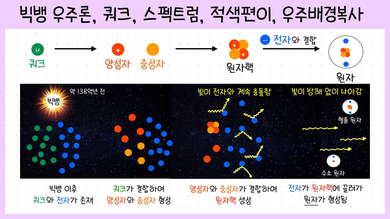 [통합과학① 2단원] 1강. 빅뱅 우주론￨쿼크￨양성자와 중성자￨빅뱅 우주론의 증거🧐