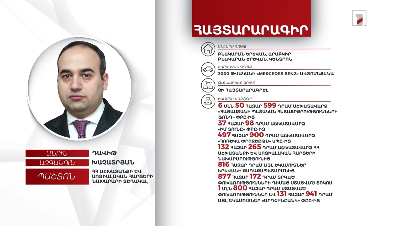 2 անշարժ գույք, ավտոմեքենա, 12 մլն 735 հազար դրամ. ԱՍՀ փոխնախարար Դավիթ Խաչատրյանի հայտարարագիրը