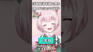 活動経過年数で見る個人VTuberのリアル