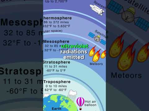 Can the stratosphere absorb harmful radiation? #stratosphere #usa #video #fyp #foryou #shorts #earth
