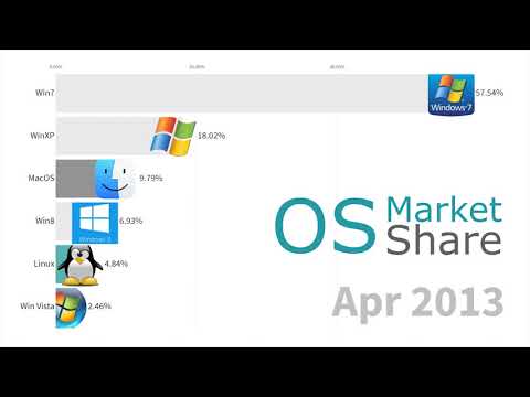 Most Popular Operating Systems Desktop & Laptops 2003 - 2019