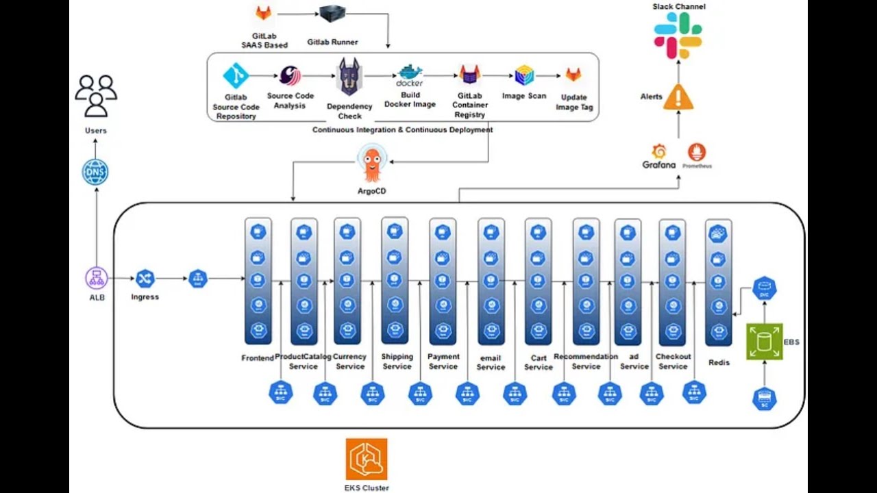 CICD Microservices : DevSecOps de bout en bout avec AWS EKS, GitLab, Snyk, Terraform, ArgoCD