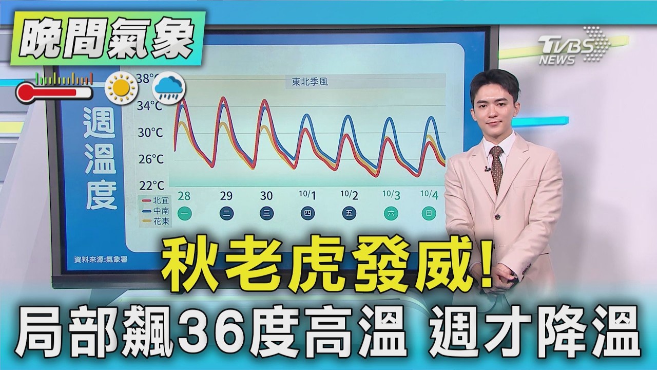天氣/秋老虎發威! 局部飆36度高溫 週才降溫｜氣象主播 吳軒彤｜TVBS氣象站｜TVBS新聞20260928 @TVBSNEWS01