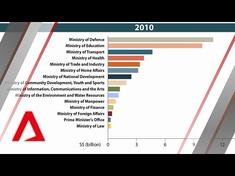 Singapore Government ministries' expenditure over the last 10 years, in one minute