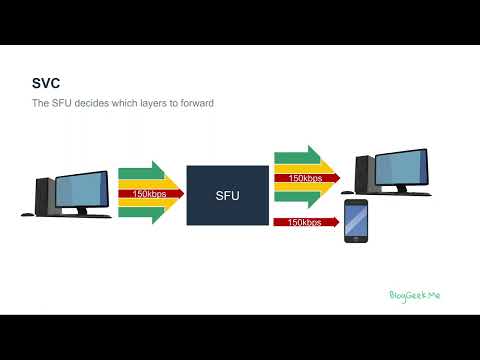 SVC (Scalable Video Coding) in WebRTC