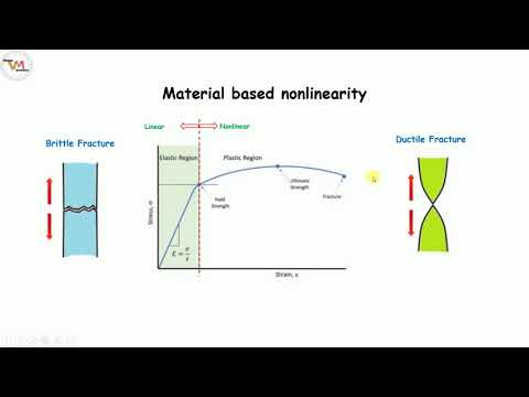 Types of FEA Analysis|Part1| Static Vs Dynamic Analysis| Linear Vs Non-Linear Analysis