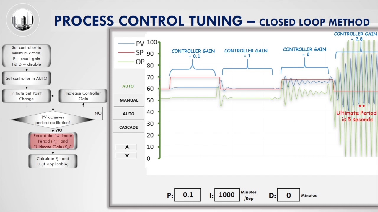 Process Control: 3 1 Closed Loop Tuning