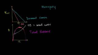 Review of Revenue and Cost Graphs for a Monopoly