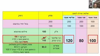 דף יומי מסכת בבא בתרא דף קז Daf yomi Masechet Bava Batra page 107  ע"י יוני גוטמן (שיעורי הדף היומי ב-20 דקות - מועבר ע"י ר' יוני גוטמן - לעילוי נשמת אביו ר' אלימלך צבי (צביקה) גוטמן ז"ל) - התמונה מוצגת ישירות מתוך אתר האינטרנט יוטיוב. זכויות היוצרים בתמונה שייכות ליוצרה. קישור קרדיט למקור התוכן נמצא בתוך דף הסרטון