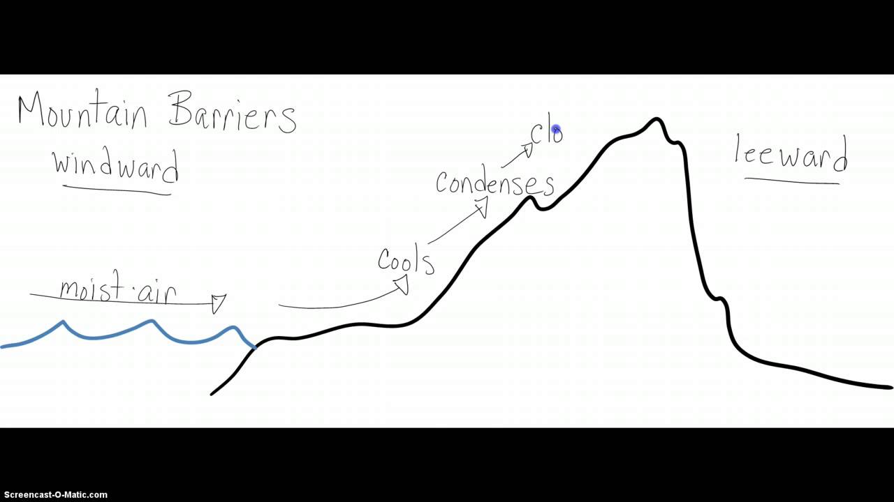 Climate Control - Mountain Barriers