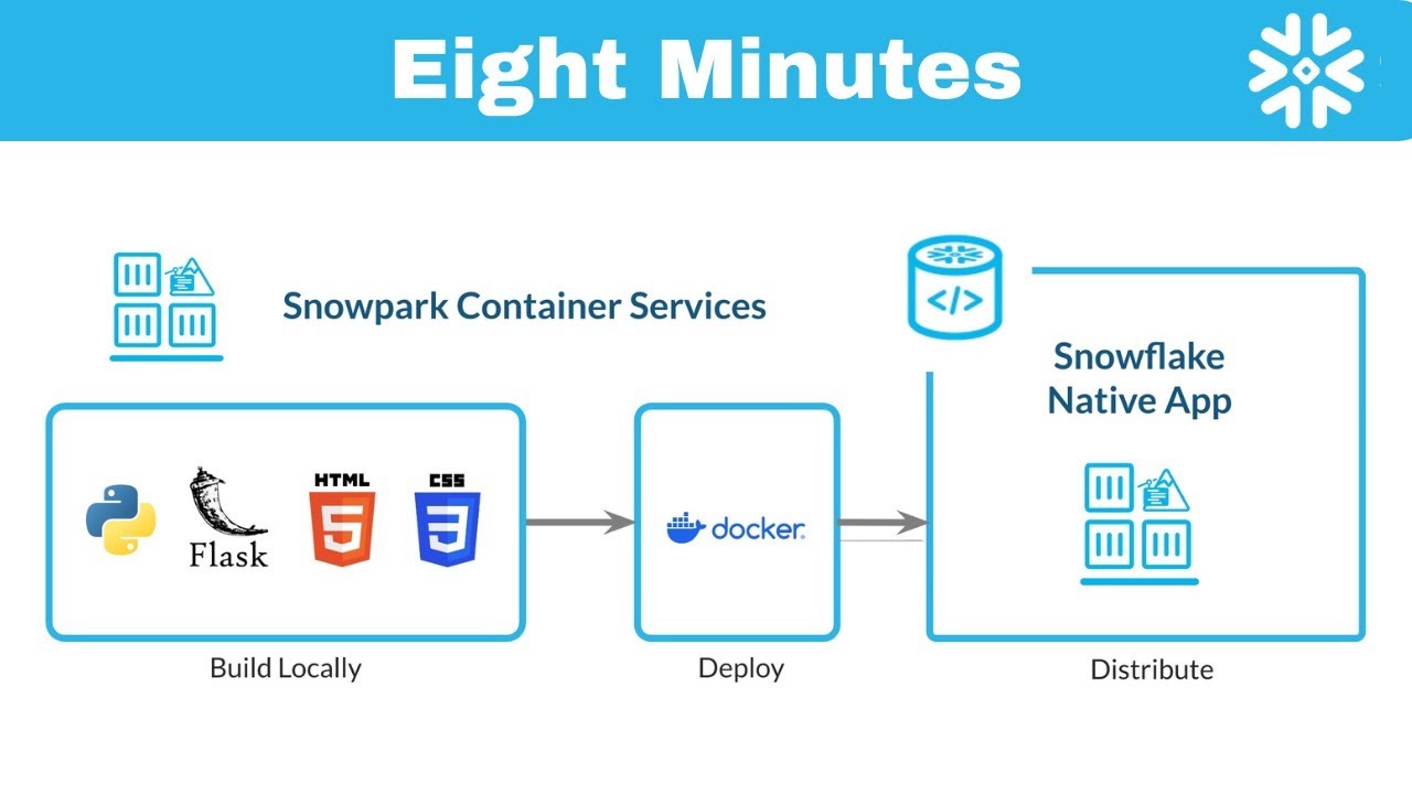 Snowflake - Native Apps + Container Services