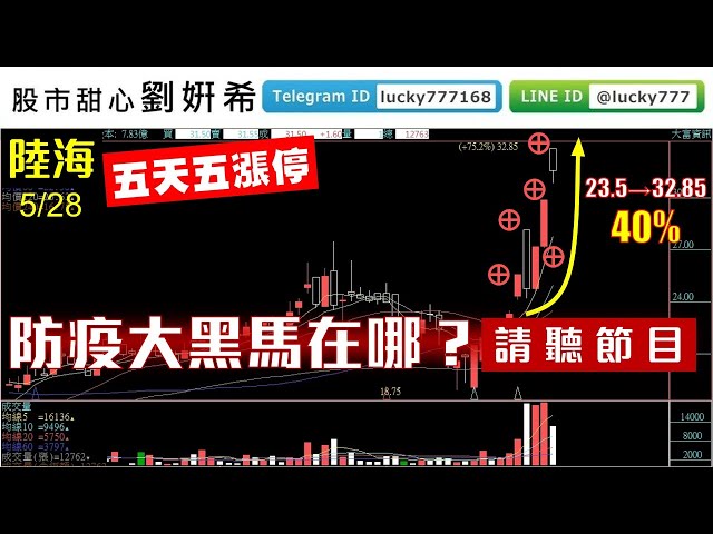 0528廣播題目【股市甜心　劉&#23032;希】陸海五天五漲停，哪些防疫股是大黑馬？