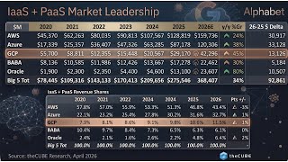 312 | Breaking Analysis | As AI Powers Google, What's Next for Google Cloud