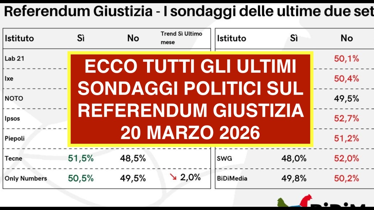 ECCO TUTTI GLI ULTIMI SONDAGGI POLITICI SUL REFERENDUM GIUSTIZIA  20 MARZO 2026