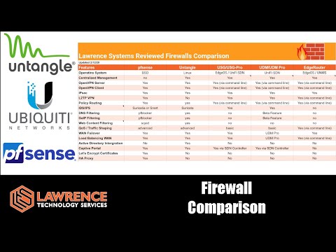 Firewall Feature Comparison 2020: pfsense, Untangle, USG, Dream Machine, UDM Pro, & EdgeRouter chart