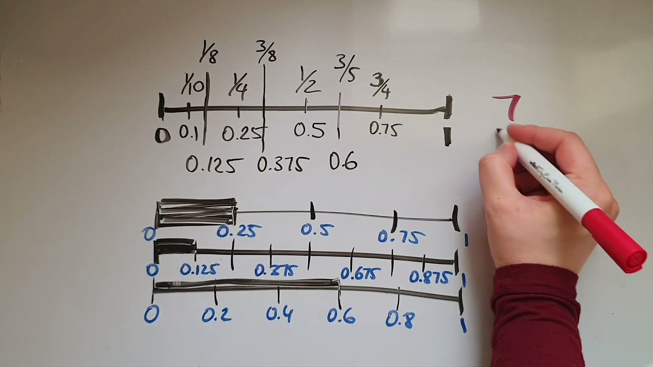 Converting between fractions and decimals. GCSE Maths