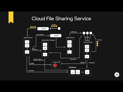 Design Google Drive or Dropbox (Cloud File Sharing Service) | System Design Interview Prep