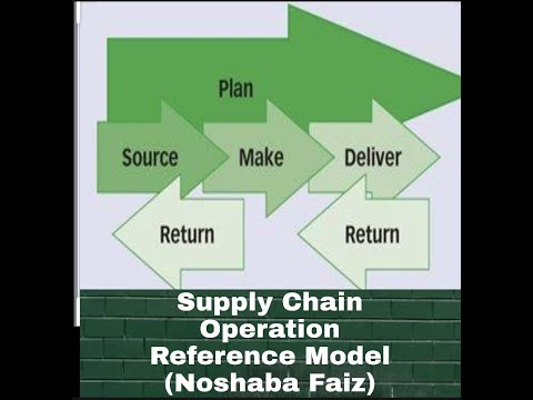 The Supply Chain Operation Reference (SCOR) Model