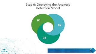 7.3 AI based anomaly detection  for infrastructure monitoring