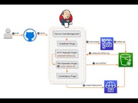 (English) AWS EKS: Jenkins Docker with Kubernetes Pt. 9 - Encryption & Automation Secrets #aws #cicd