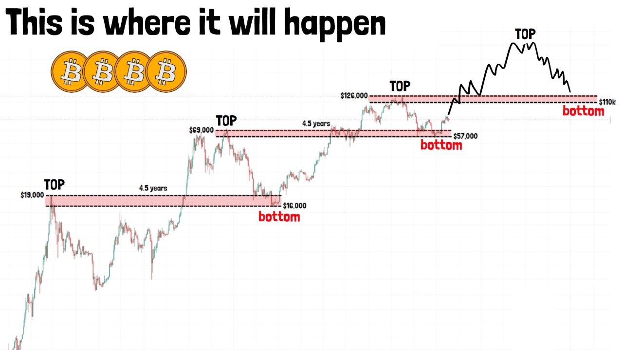 Bitcoin’s Next TOP & BOTTOM: The Price and Dates You Need to Know!!