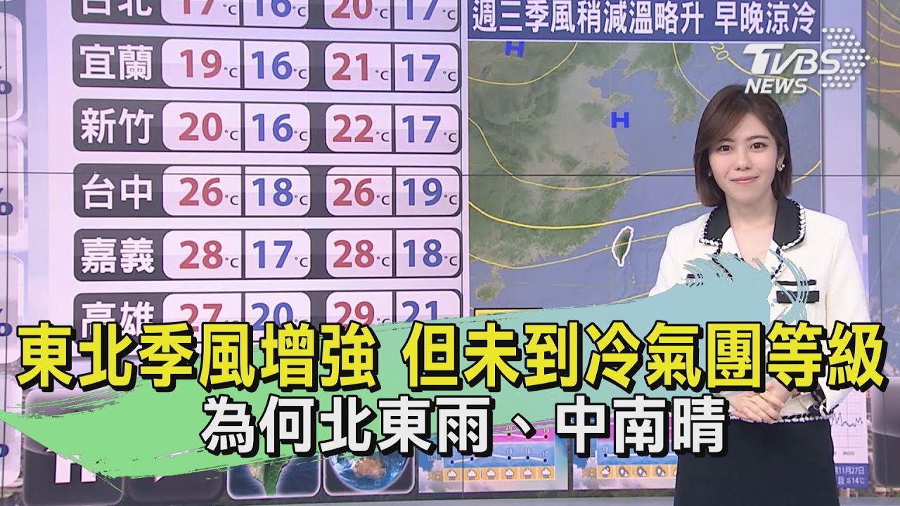 東北季風增強 但未到冷氣團等級!為何北東雨、中南晴